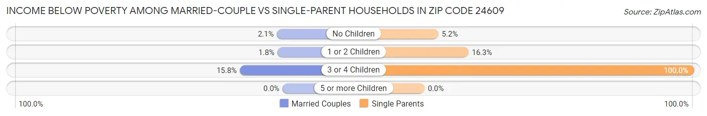 Income Below Poverty Among Married-Couple vs Single-Parent Households in Zip Code 24609