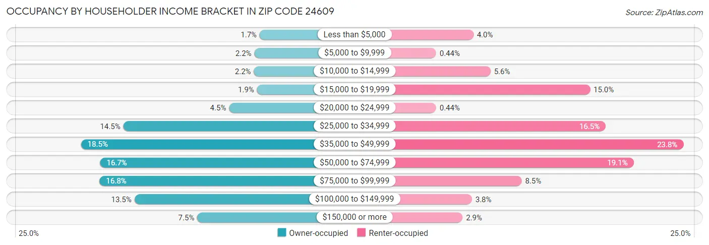 Occupancy by Householder Income Bracket in Zip Code 24609