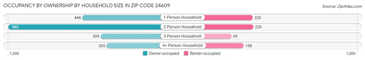 Occupancy by Ownership by Household Size in Zip Code 24609