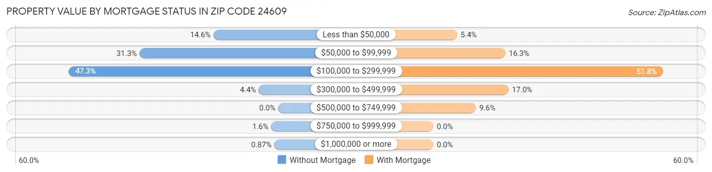 Property Value by Mortgage Status in Zip Code 24609
