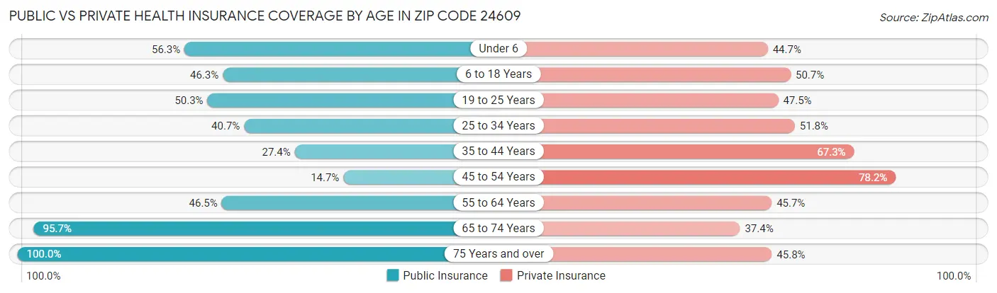 Public vs Private Health Insurance Coverage by Age in Zip Code 24609