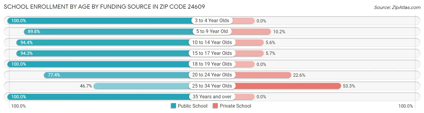 School Enrollment by Age by Funding Source in Zip Code 24609