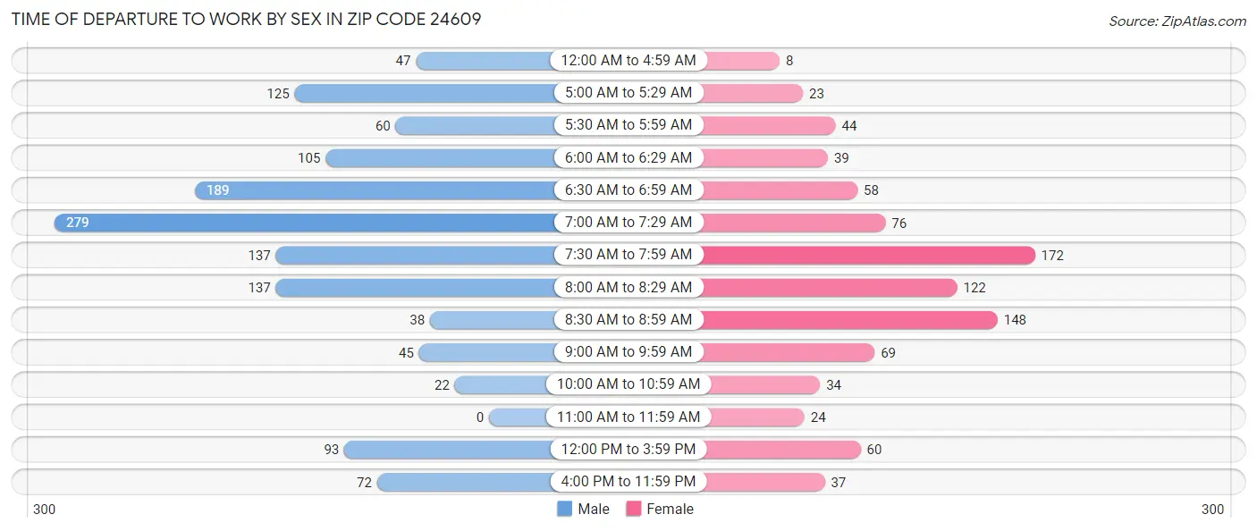 Time of Departure to Work by Sex in Zip Code 24609