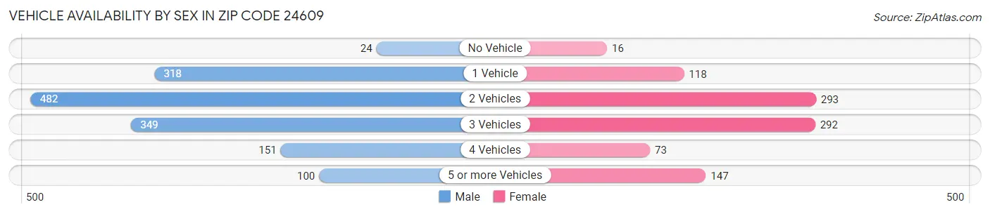 Vehicle Availability by Sex in Zip Code 24609
