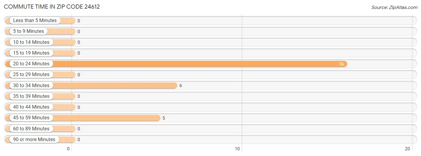 Commute Time in Zip Code 24612