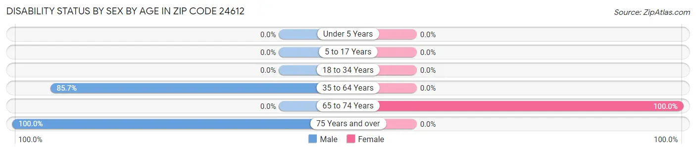 Disability Status by Sex by Age in Zip Code 24612