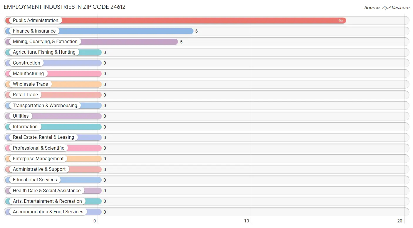 Employment Industries in Zip Code 24612