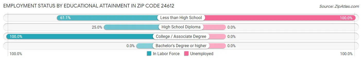 Employment Status by Educational Attainment in Zip Code 24612