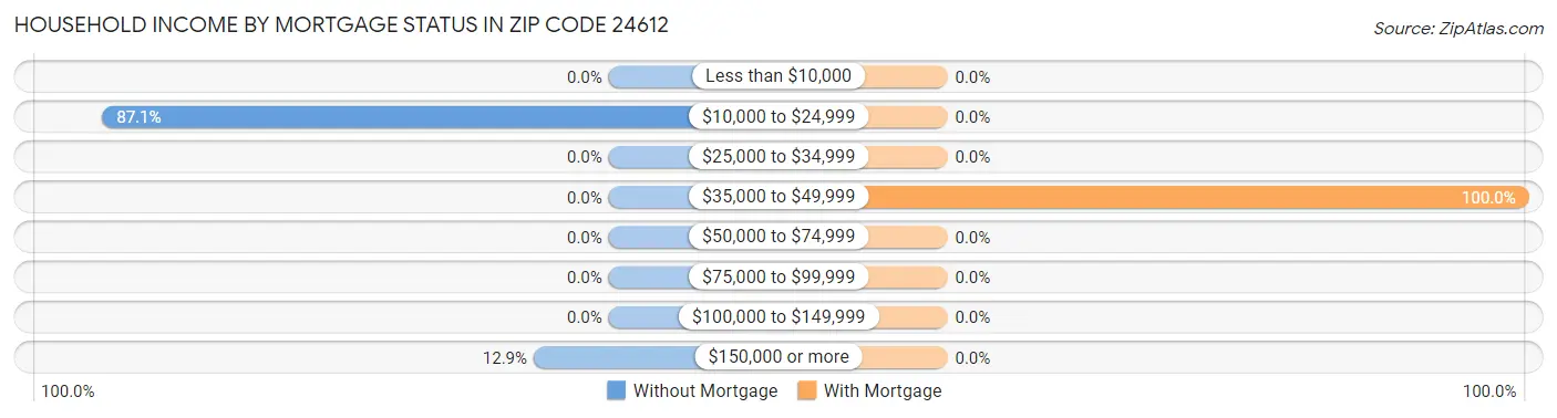 Household Income by Mortgage Status in Zip Code 24612
