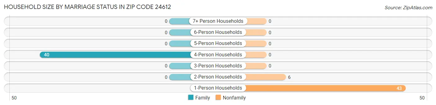 Household Size by Marriage Status in Zip Code 24612