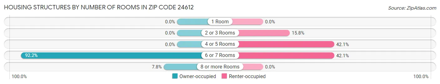 Housing Structures by Number of Rooms in Zip Code 24612