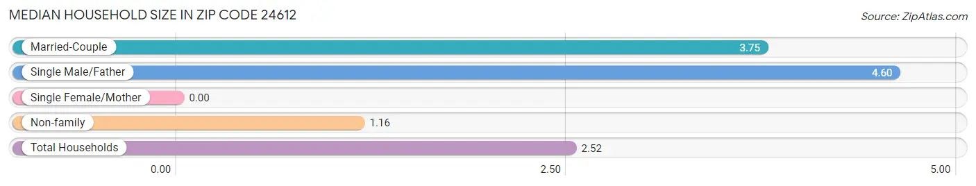 Median Household Size in Zip Code 24612