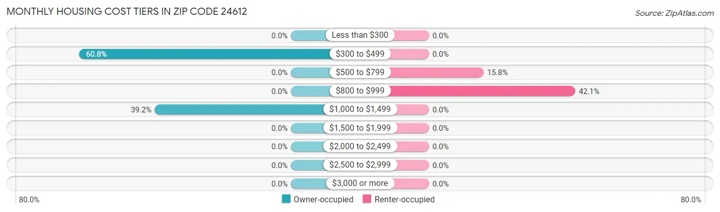 Monthly Housing Cost Tiers in Zip Code 24612