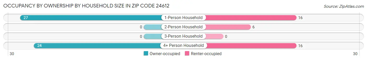Occupancy by Ownership by Household Size in Zip Code 24612