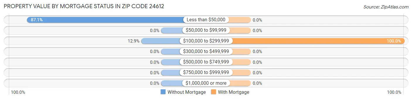 Property Value by Mortgage Status in Zip Code 24612