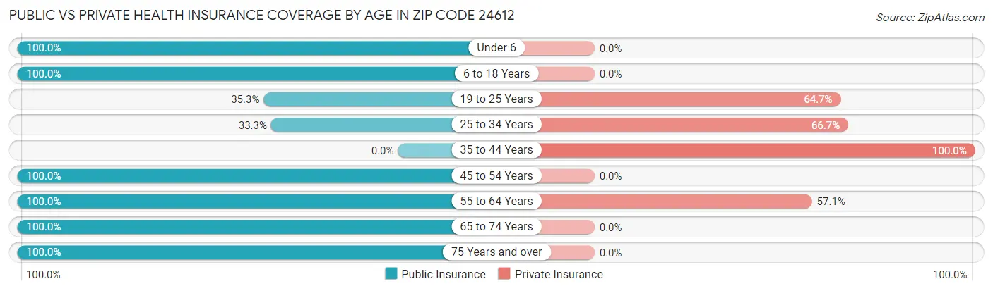 Public vs Private Health Insurance Coverage by Age in Zip Code 24612