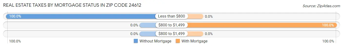 Real Estate Taxes by Mortgage Status in Zip Code 24612