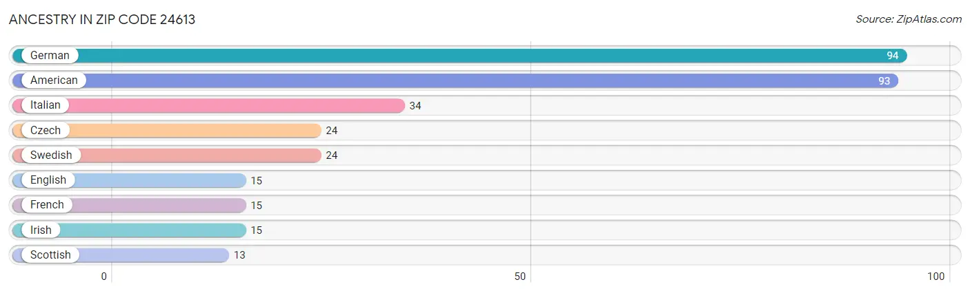 Ancestry in Zip Code 24613