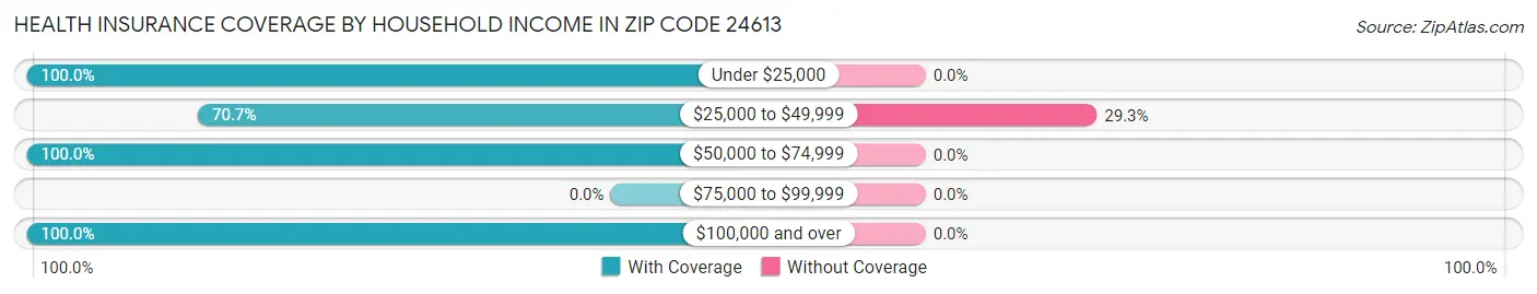 Health Insurance Coverage by Household Income in Zip Code 24613
