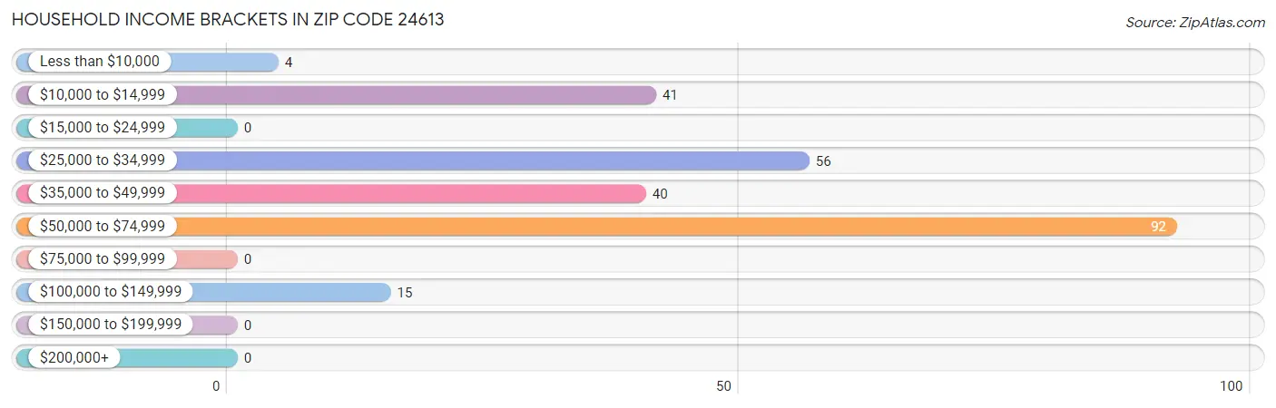 Household Income Brackets in Zip Code 24613