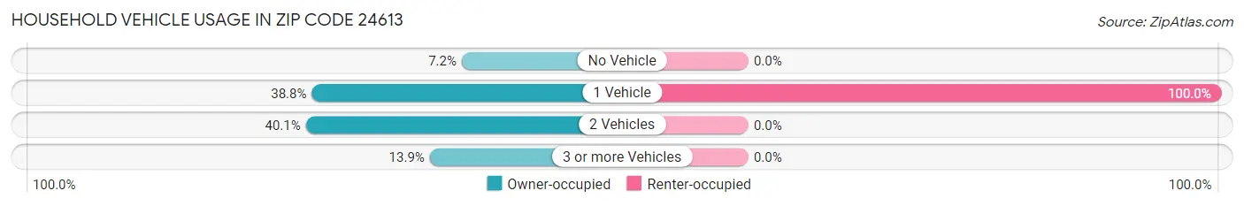 Household Vehicle Usage in Zip Code 24613