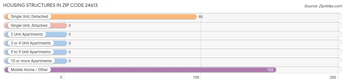 Housing Structures in Zip Code 24613