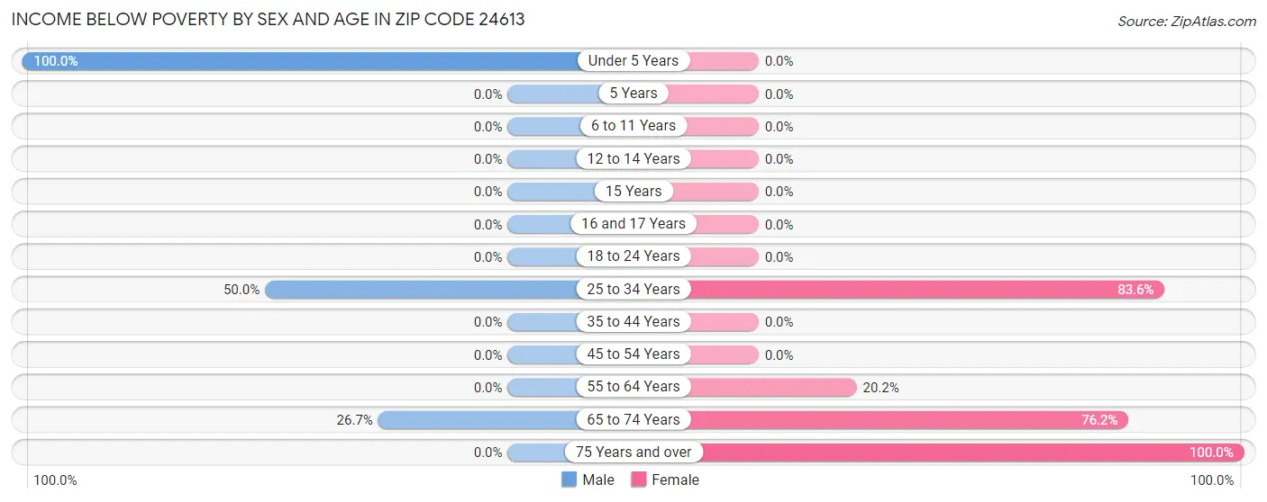 Income Below Poverty by Sex and Age in Zip Code 24613