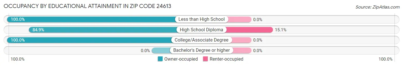 Occupancy by Educational Attainment in Zip Code 24613