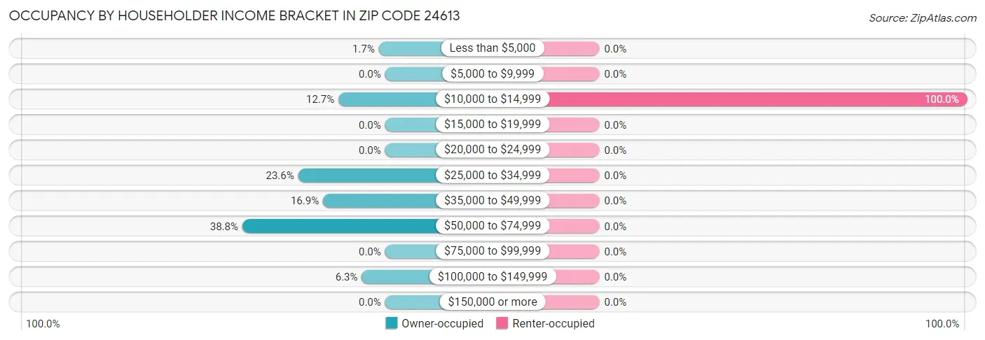 Occupancy by Householder Income Bracket in Zip Code 24613