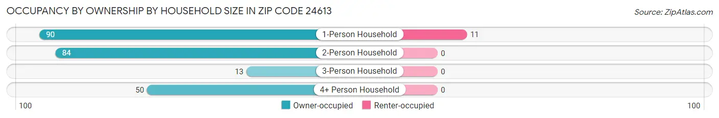 Occupancy by Ownership by Household Size in Zip Code 24613