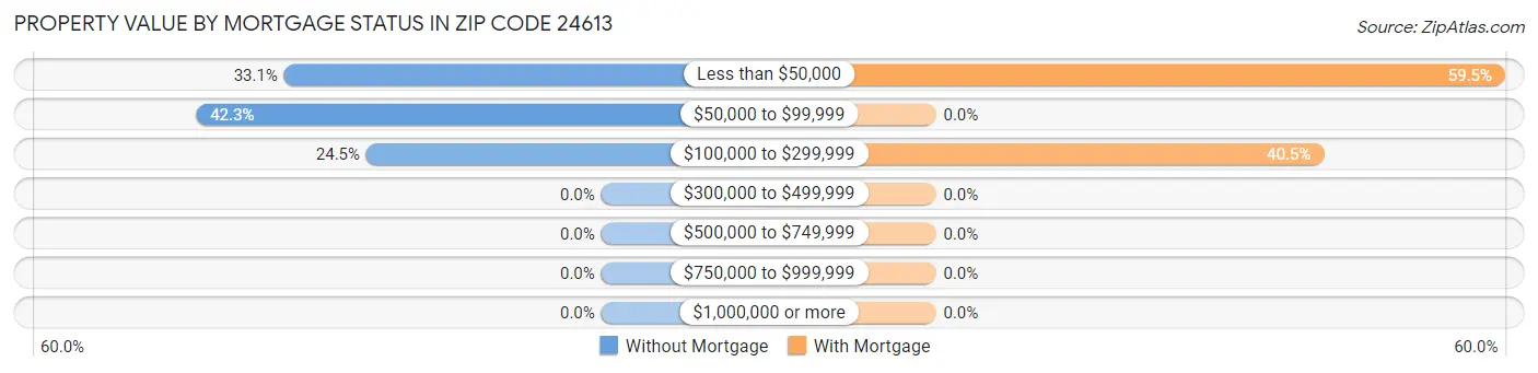 Property Value by Mortgage Status in Zip Code 24613