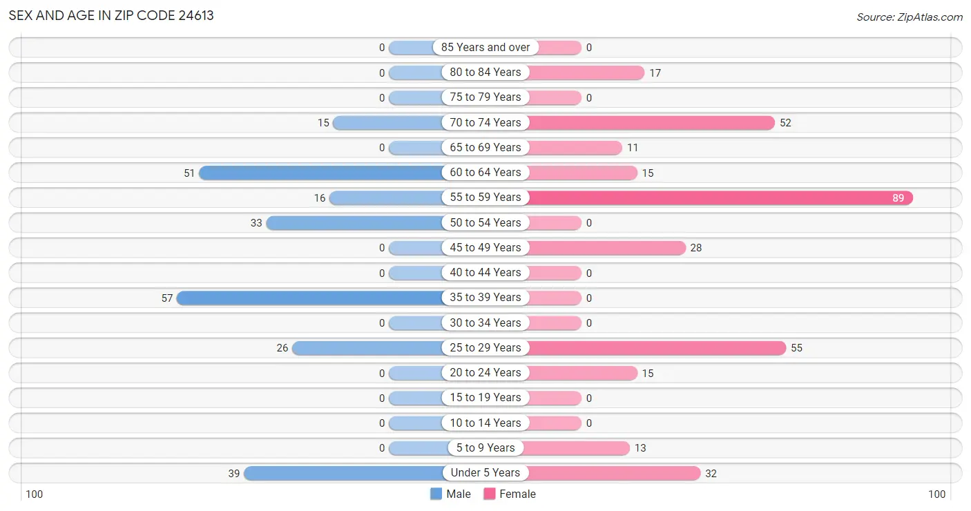 Sex and Age in Zip Code 24613