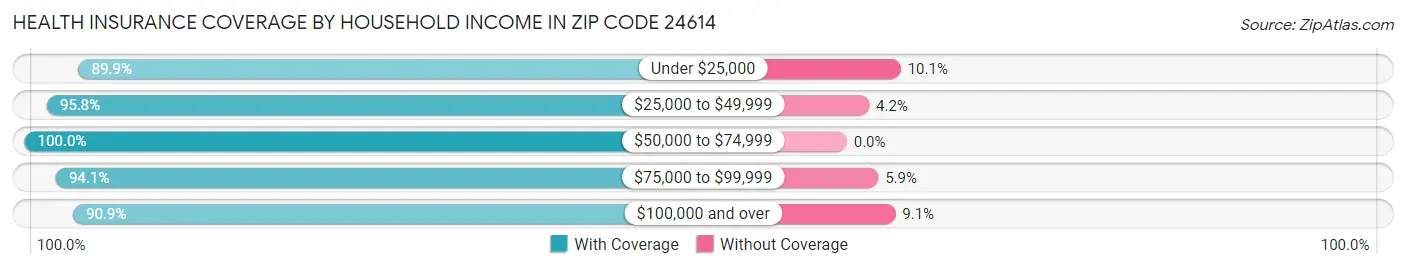 Health Insurance Coverage by Household Income in Zip Code 24614