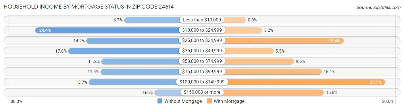 Household Income by Mortgage Status in Zip Code 24614