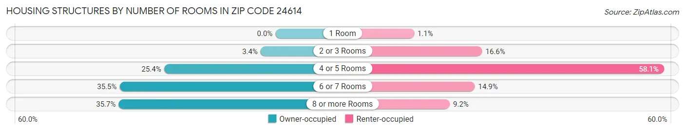 Housing Structures by Number of Rooms in Zip Code 24614