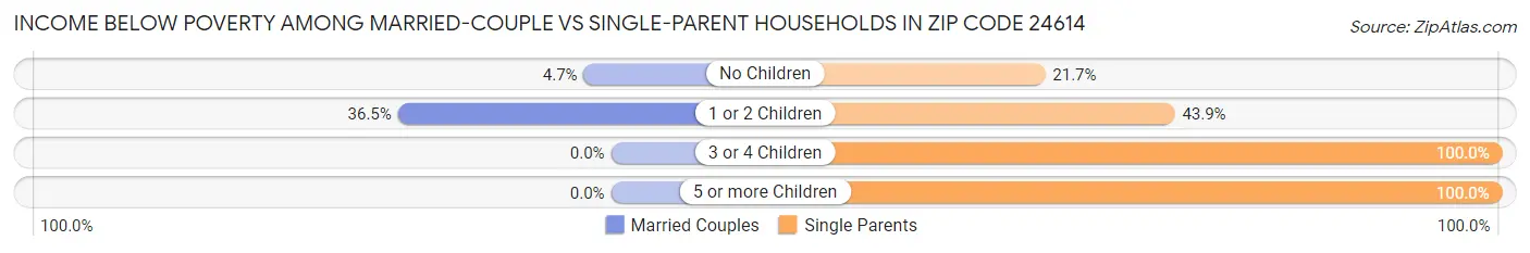 Income Below Poverty Among Married-Couple vs Single-Parent Households in Zip Code 24614
