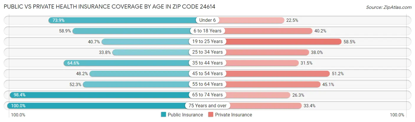 Public vs Private Health Insurance Coverage by Age in Zip Code 24614