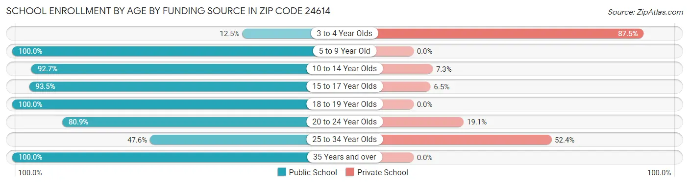 School Enrollment by Age by Funding Source in Zip Code 24614