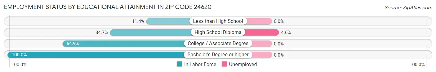 Employment Status by Educational Attainment in Zip Code 24620