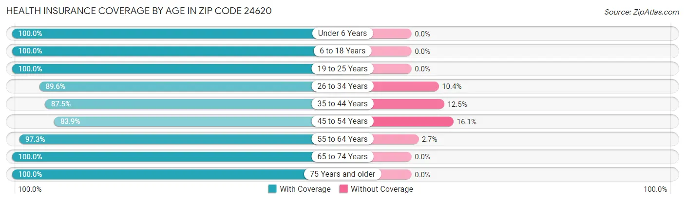 Health Insurance Coverage by Age in Zip Code 24620