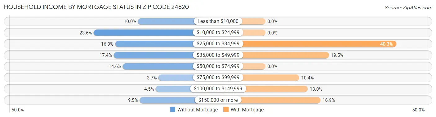 Household Income by Mortgage Status in Zip Code 24620