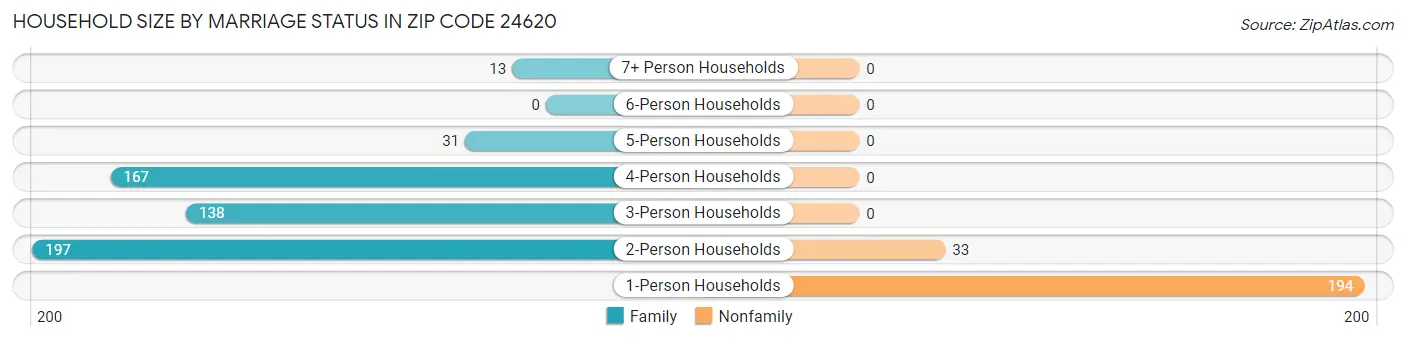 Household Size by Marriage Status in Zip Code 24620