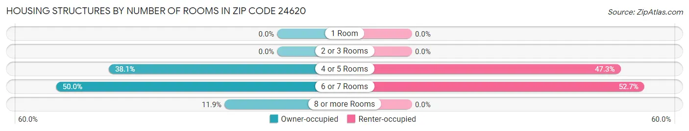 Housing Structures by Number of Rooms in Zip Code 24620