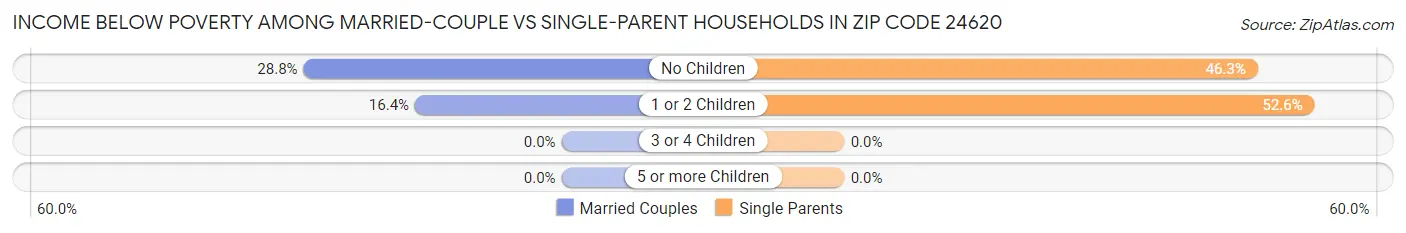 Income Below Poverty Among Married-Couple vs Single-Parent Households in Zip Code 24620