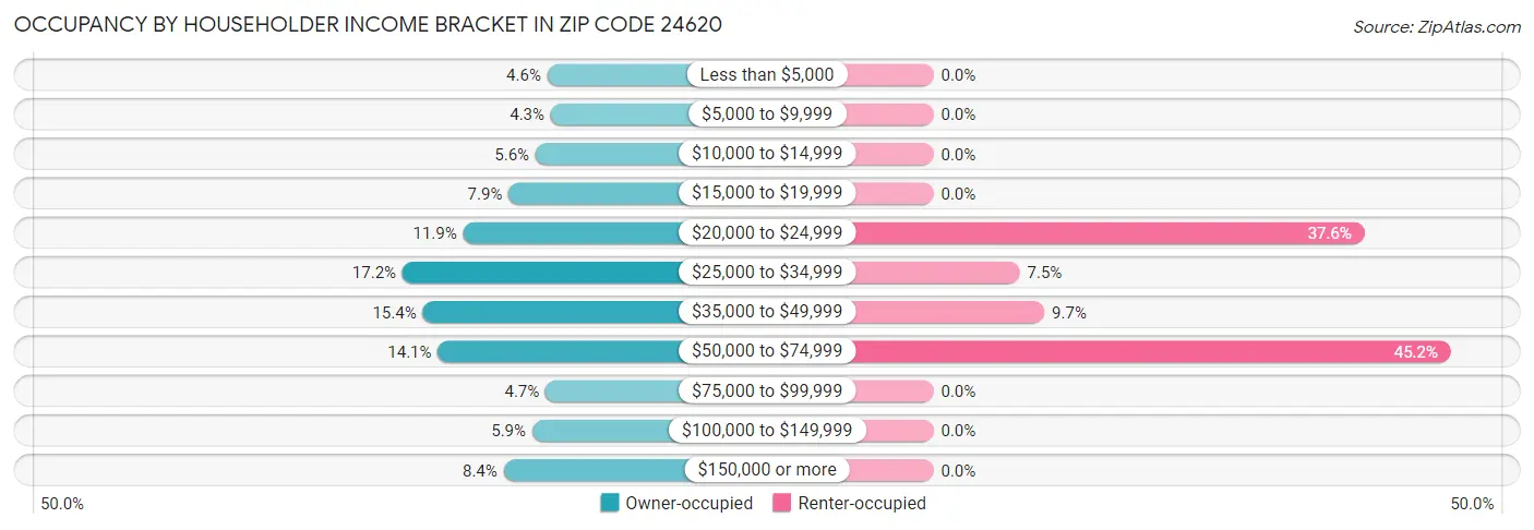 Occupancy by Householder Income Bracket in Zip Code 24620