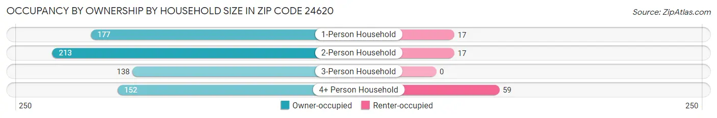 Occupancy by Ownership by Household Size in Zip Code 24620