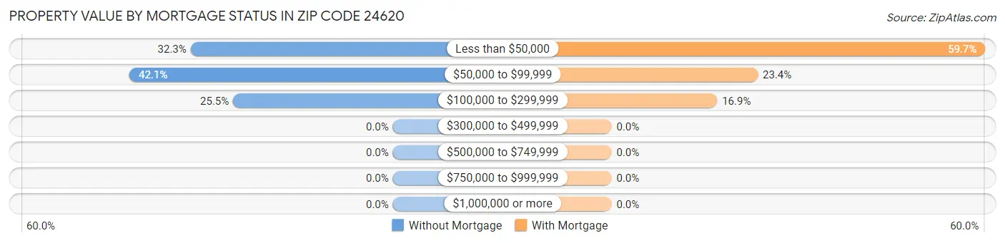 Property Value by Mortgage Status in Zip Code 24620