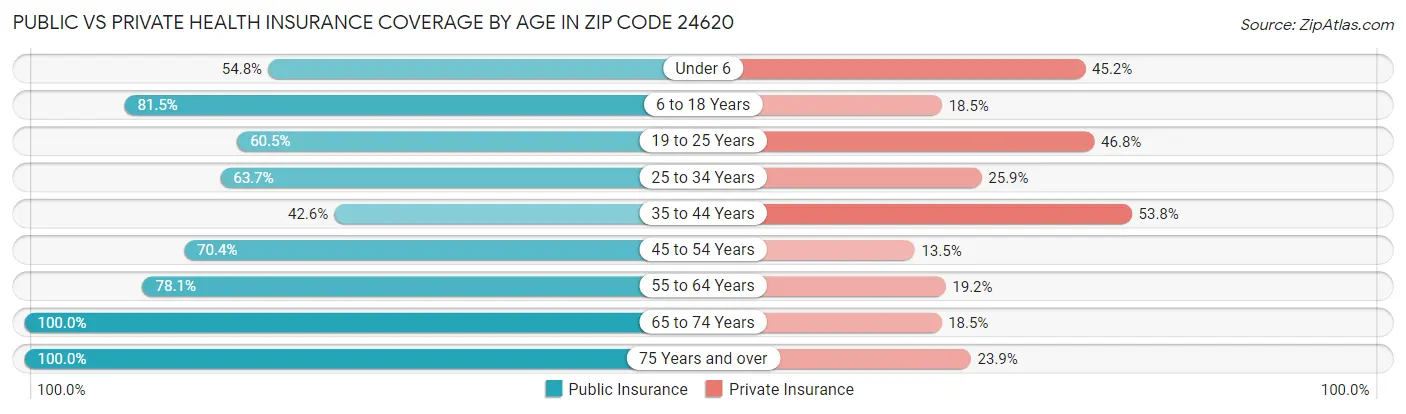 Public vs Private Health Insurance Coverage by Age in Zip Code 24620