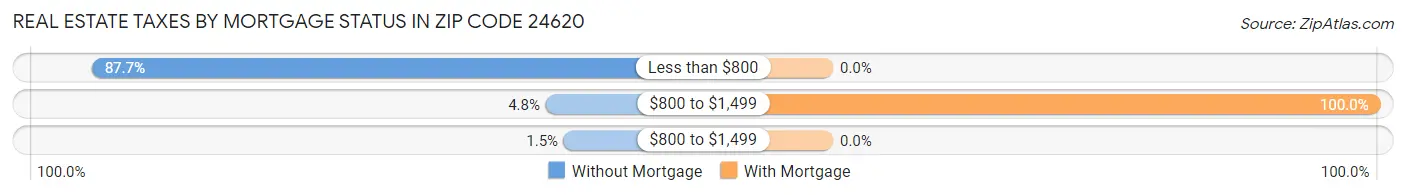 Real Estate Taxes by Mortgage Status in Zip Code 24620