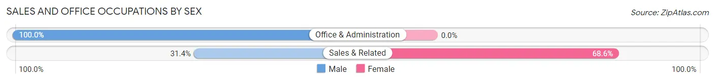 Sales and Office Occupations by Sex in Zip Code 24620